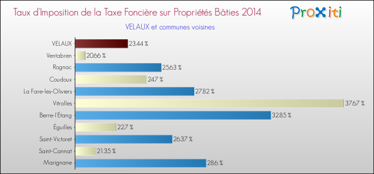 Taux d'imposition de la taxe foncière sur le bati 2014 pour VELAUX et les communes proches Comparaison des taux d'imposition de la taxe foncière sur le bati 2014 pour VELAUX et les communes voisines