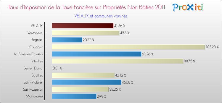 Taux d'imposition de la taxe foncière sur les immeubles et terrains non batis 2011 pour VELAUX et les communes proches Comparaison des taux d'imposition de la taxe foncière sur les immeubles et terrains non batis 2011 pour VELAUX et les communes voisines