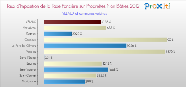 Taux d'imposition de la taxe foncière sur les immeubles et terrains non batis 2012 pour VELAUX et les communes proches Comparaison des taux d'imposition de la taxe foncière sur les immeubles et terrains non batis 2012 pour VELAUX et les communes voisines