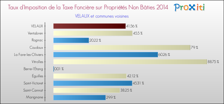 Taux d'imposition de la taxe foncière sur les immeubles et terrains non batis 2014 pour VELAUX et les communes proches Comparaison des taux d'imposition de la taxe foncière sur les immeubles et terrains non batis 2014 pour VELAUX et les communes voisines