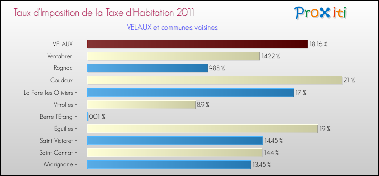 Taux d'imposition de la taxe d'habitation 2011 pour VELAUX et les communes proches Comparaison des taux d'imposition de la taxe d'habitation 2011 pour VELAUX et les communes voisines