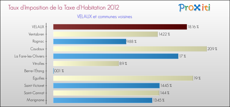 Taux d'imposition de la taxe d'habitation 2012 pour VELAUX et les communes proches Comparaison des taux d'imposition de la taxe d'habitation 2012 pour VELAUX et les communes voisines