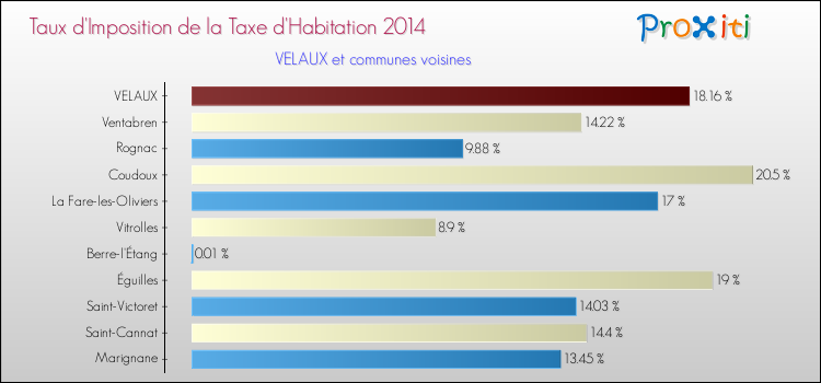 Taux d'imposition de la taxe d'habitation 2014 pour VELAUX et les communes proches Comparaison des taux d'imposition de la taxe d'habitation 2014 pour VELAUX et les communes voisines