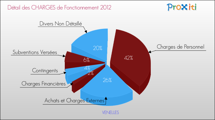 Décomposition des Charges de Fonctionnement 2012 de la commune de VENELLES Charges de Fonctionnement 2012 pour la commune de VENELLES
