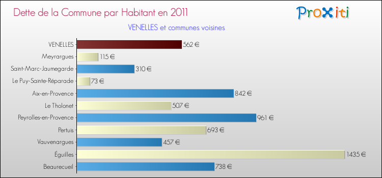 Dette par habitant de la commune en 2011 pour VENELLES et les communes proches Comparaison de la dette par habitant de la commune en 2011 pour VENELLES et les communes voisines