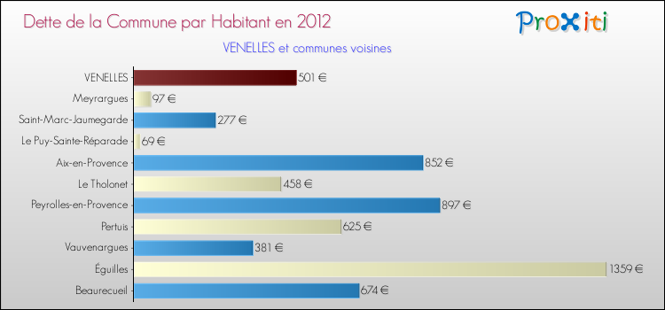 Dette par habitant de la commune en 2012 pour VENELLES et les communes proches Comparaison de la dette par habitant de la commune en 2012 pour VENELLES et les communes voisines