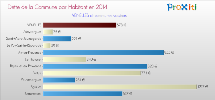 Dette par habitant de la commune en 2014 pour VENELLES et les communes proches Comparaison de la dette par habitant de la commune en 2014 pour VENELLES et les communes voisines