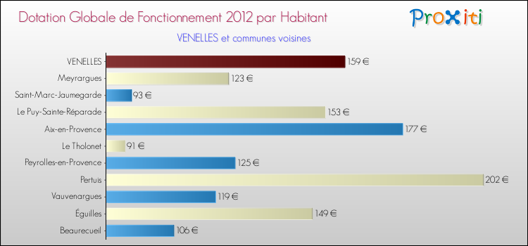 Montant des dotations globales de fonctionnement DGF par Habitant pour VENELLES et les communes proches Comparaison des des dotations globales de fonctionnement DGF par habitant pour VENELLES et les communes voisines