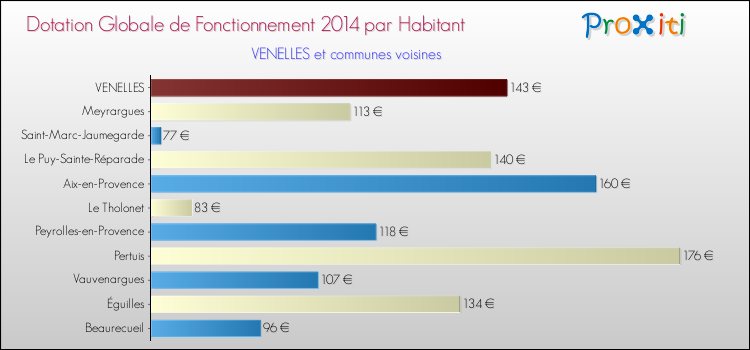 Montant des dotations globales de fonctionnement DGF par Habitant pour VENELLES et les communes proches en 2014. Comparaison des des dotations globales de fonctionnement DGF par habitant pour VENELLES et les communes voisines en 2014.