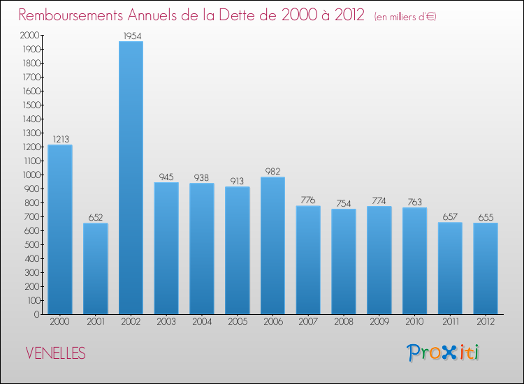 Evolution de l'annuité de la dette pour la commune de VENELLES de 2000 à 2012 Annuités de la dette pour VENELLES de 2000 à 2012