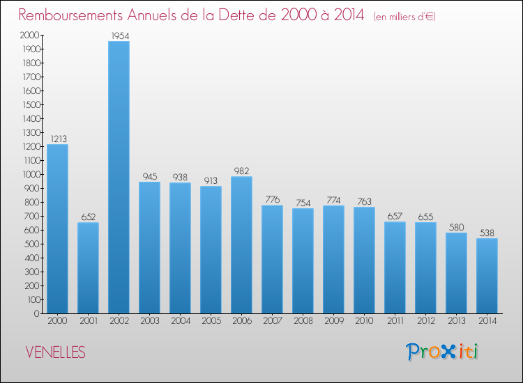 Evolution de l'annuité de la dette pour la commune de VENELLES de 2000 à 2014 Annuités de la dette pour VENELLES de 2000 à 2014