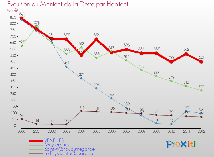 Evolution de la dette par habitant pour la commune de VENELLES et les communes proches de 2000 à 2012 Comparaison de la dette par habitant pour VENELLES et les communes voisines de 2000 à 2012