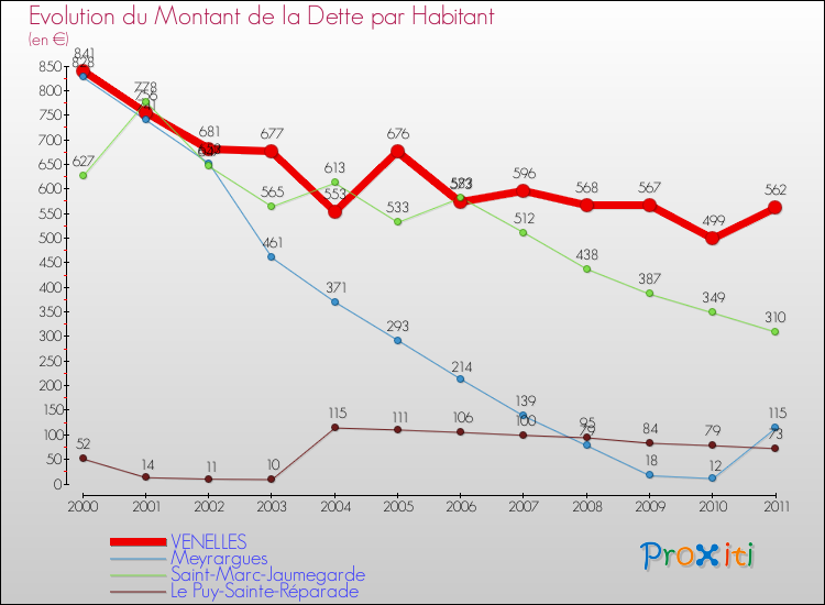 Evolution de la dette par habitant pour la commune de VENELLES et les communes proches Comparaison de la dette par habitant pour VENELLES et les communes voisines