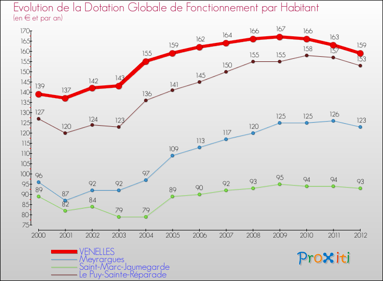 Evolution et montant de la dotation globale de fonctionnement par Habitant pour VENELLES et les communes proches Comparaison des dotations globales de fonctionnement par habitant pour VENELLES et les communes voisines