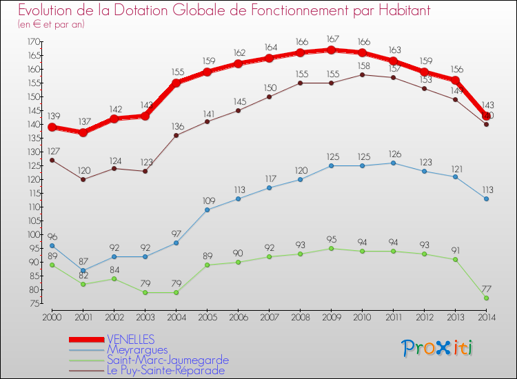 Evolution et montant de la dotation globale de fonctionnement par Habitant pour VENELLES et les communes proches de 2000 à 2014. Comparaison des dotations globales de fonctionnement par habitant pour VENELLES et les communes voisines de 2000 à 2014.