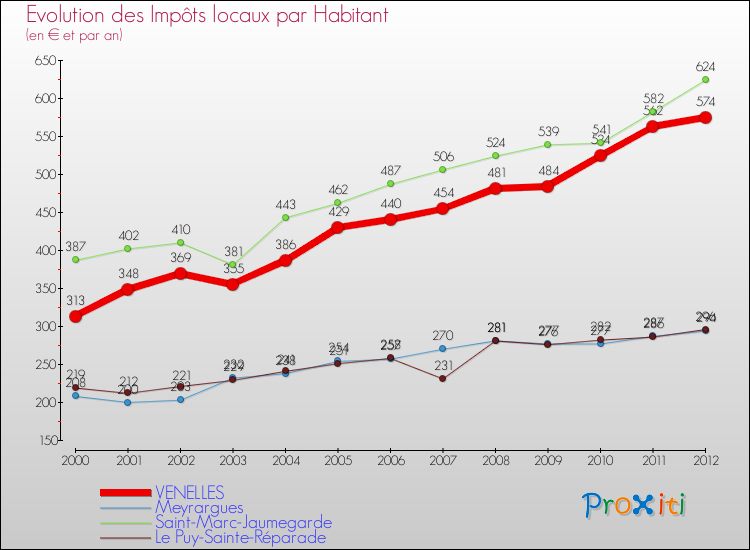 Evolution et montant des impôts locaux par Habitant pour VENELLES et les communes proches Comparaison des impôts locaux par habitant pour VENELLES et les communes voisines