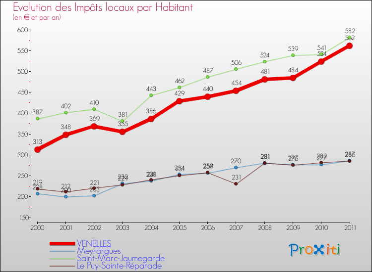 Evolution et montant des impôts locaux par Habitant pour VENELLES et les communes proches Comparaison des impôts locaux par habitant pour VENELLES et les communes voisines
