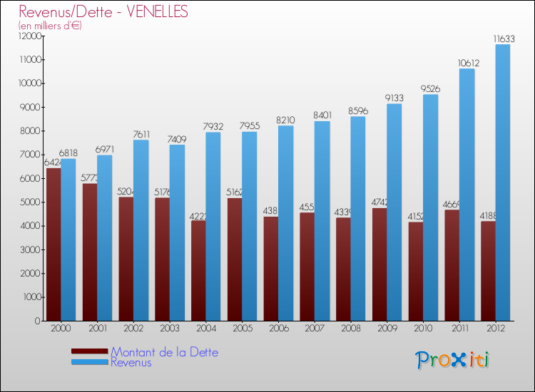 Evolution comparée de la dette et des revenus pour la commune de VENELLES de 2000 à 2012 Comparaison de la dette et des revenus pour VENELLES de 2000 à 2012