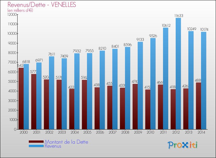 Evolution comparée de la dette et des revenus pour la commune de VENELLES de 2000 à 2014 Comparaison de la dette et des revenus pour VENELLES de 2000 à 2014