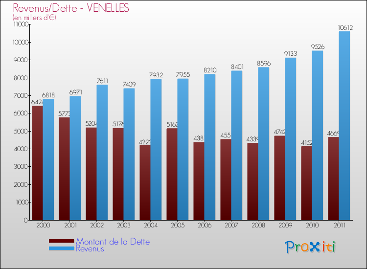 Evolution comparée de la dette et des revenus pour la commune de VENELLES de 2000 à 2011 Comparaison de la dette et des revenus pour VENELLES de 2000 à 2011