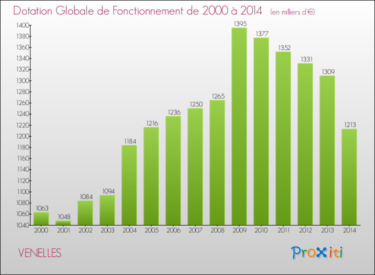 Evolution du montant de la Dotation Globale de Fonctionnement pour la commune de VENELLES de 2000 à 2014 Evolution du montant de la Dotation Globale de Fonctionnement pour VENELLES de 2000 à 2014