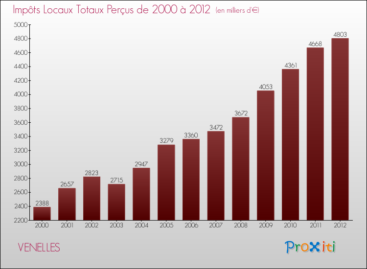 Evolution des Impôts Locaux pour la commune de VENELLES de 2000 à 2012 Evolution des Impôts Locaux pour VENELLES de 2000 à 2012