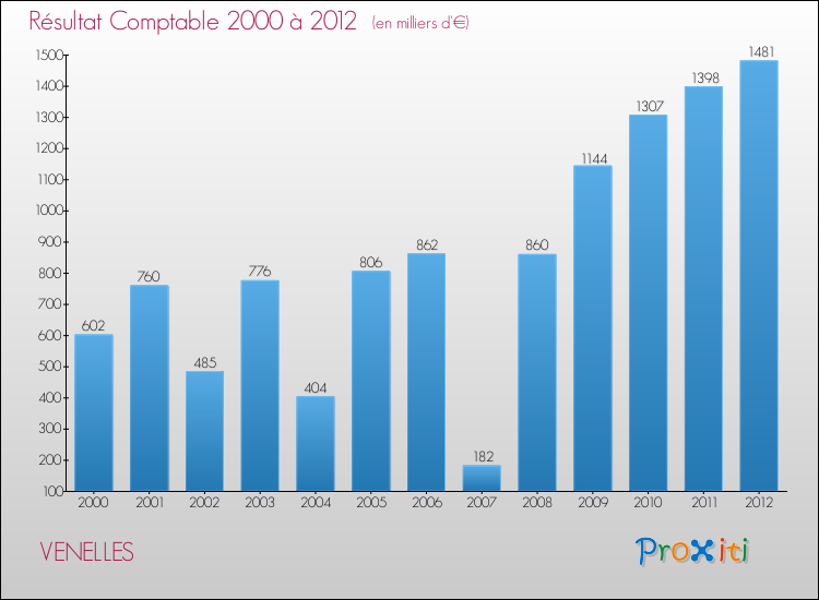 Evolution du résultat comptable pour la commune de VENELLES de 2000 à 2012 Evolution du résultat comptable pour VENELLES de 2000 à 2012