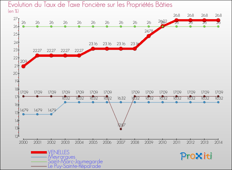 Evolution du taux de la taxe foncière sur le bati pour VENELLES et les communes proches de 2000 à 2014 Comparaison des taux de taxe foncière sur le bati pour VENELLES et les communes voisines de 2000 à 2014