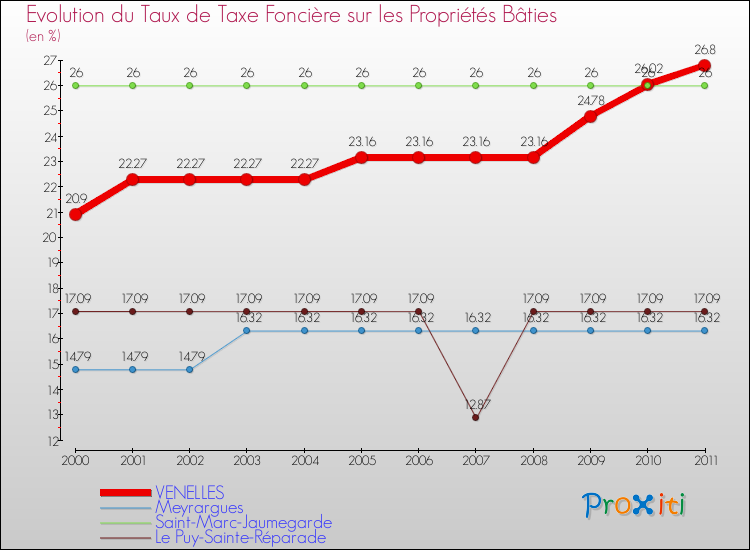 Evolution du taux de la taxe foncière sur le bati pour VENELLES et les communes proches Comparaison des taux de taxe foncière sur le bati pour VENELLES et les communes voisines