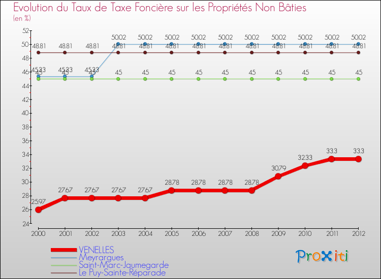 Evolution du taux de la taxe foncière sur les immeubles et terrains non batis pour VENELLES et les communes proches de 2000 à 2012 Comparaison des taux de la taxe foncière sur les immeubles et terrains non batis pour VENELLES et les communes voisines de 2000 à 2012