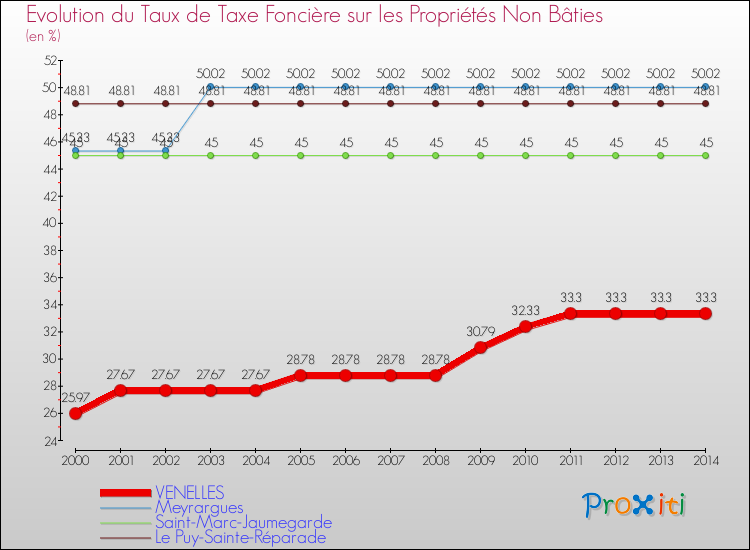 Evolution du taux de la taxe foncière sur les immeubles et terrains non batis pour VENELLES et les communes proches de 2000 à 2014 Comparaison des taux de la taxe foncière sur les immeubles et terrains non batis pour VENELLES et les communes voisines de 2000 à 2014
