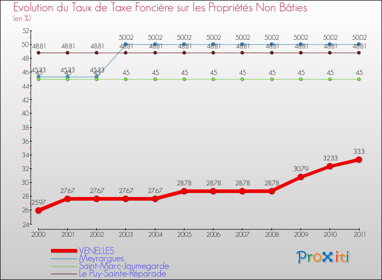 Evolution du taux de la taxe foncière sur les immeubles et terrains non batis pour VENELLES et les communes proches Comparaison des taux de la taxe foncière sur les immeubles et terrains non batis pour VENELLES et les communes voisines