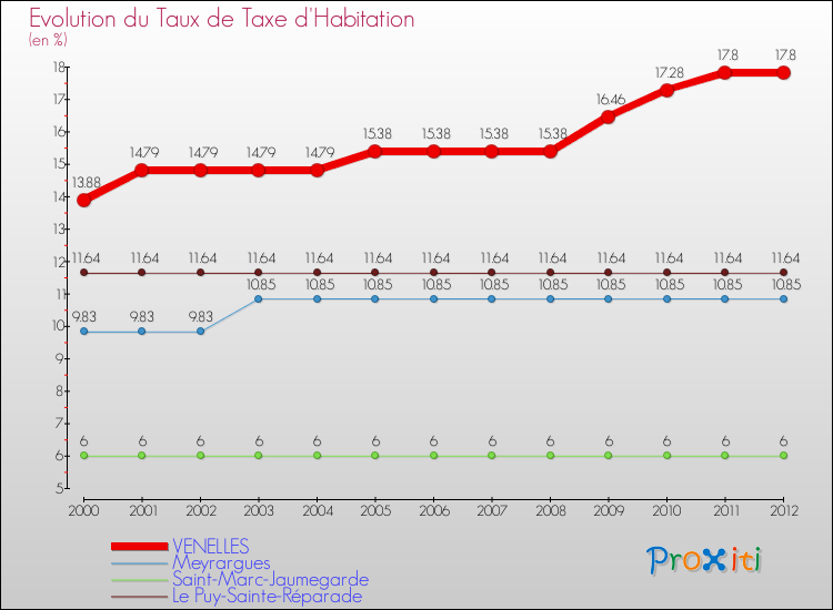 Evolution du taux de la taxe d'habitation pour VENELLES et les communes proches Comparaison des taux de la taxe d'habitation pour VENELLES et les communes voisines