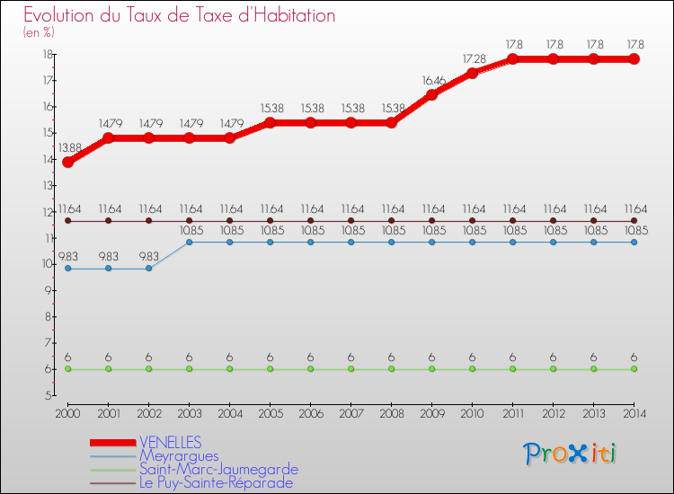 Evolution du taux de la taxe d'habitation pour VENELLES et les communes proches de 2000 à 2014 Comparaison des taux de la taxe d'habitation pour VENELLES et les communes voisines de 2000 à 2014