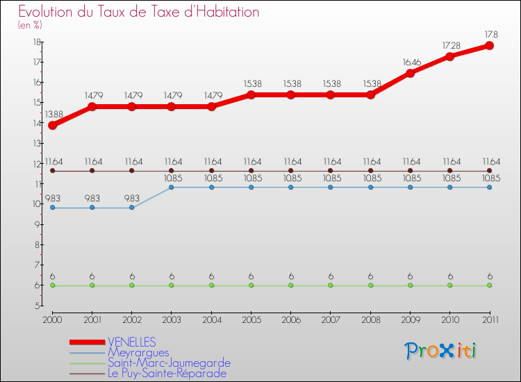 Evolution du taux de la taxe d'habitation pour VENELLES et les communes proches Comparaison des taux de la taxe d'habitation pour VENELLES et les communes voisines