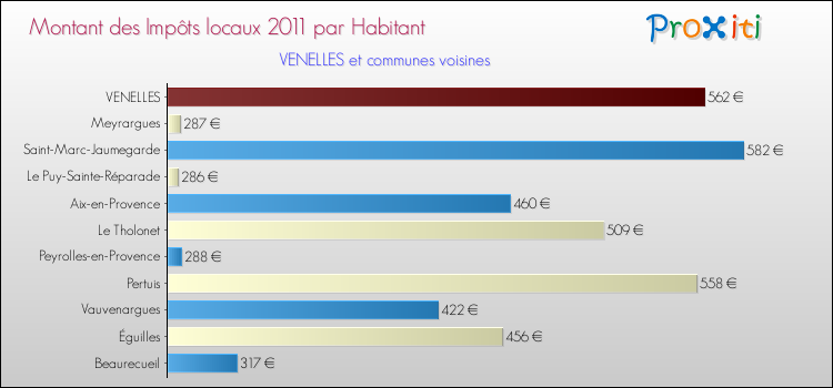Montant des impôts locaux par Habitant pour VENELLES et les communes proches Comparaison des impôts locaux par habitant pour VENELLES et les communes voisines