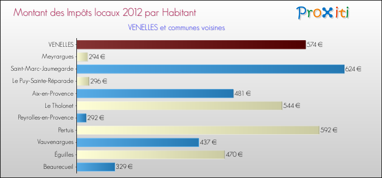 Montant des impôts locaux par Habitant pour VENELLES et les communes proches Comparaison des impôts locaux par habitant pour VENELLES et les communes voisines