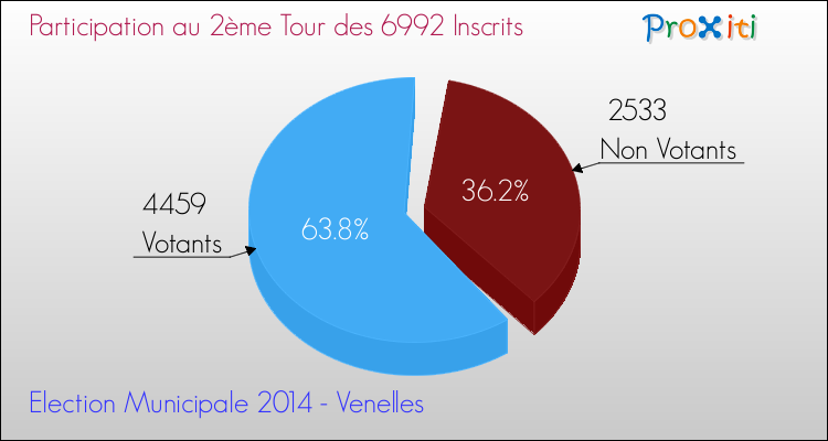 Participation au 2ème Tour des Elections Municipales 2014 de la commune de Venelles Elections Municipales 2014 - Participation au 2ème Tour pour la commune de Venelles