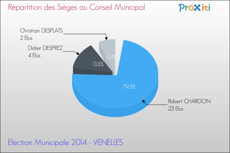 Répartition des élus au conseil municipal entre les listes au 2ème Tour des Elections Municipales 2014 de la commune de VENELLES Elections Municipales 2014 - Répartition des élus au conseil municipal entre les listes au 2ème Tour pour la commune de VENELLES