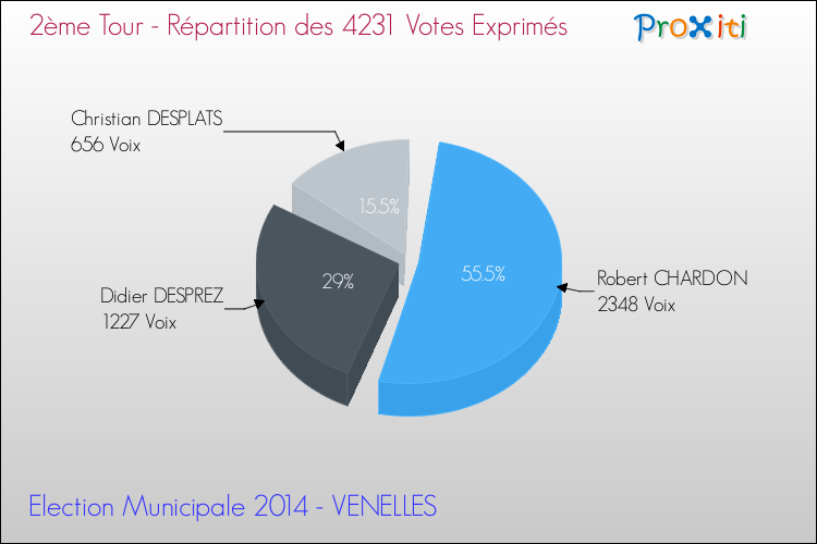 Répartition des votes exprimés au 2ème Tour des Elections Municipales 2014 de la commune de VENELLES Elections Municipales 2014 - Répartition des votes exprimés au 2ème Tour pour la commune de VENELLES