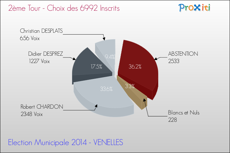 Résultats par rapport aux inscrits au 2ème Tour des Elections Municipales 2014 de la commune de VENELLES Elections Municipales 2014 - Résultats par rapport aux inscrits au 2ème Tour pour la commune de VENELLES