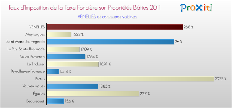 Taux d'imposition de la taxe foncière sur le bati 2011 pour VENELLES et les communes proches Comparaison des taux d'imposition de la taxe foncière sur le bati 2011 pour VENELLES et les communes voisines