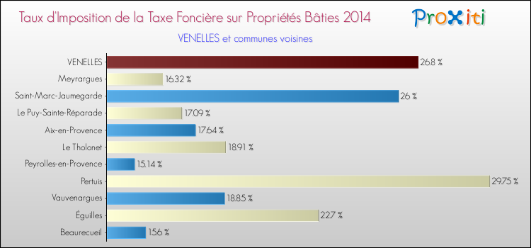 Taux d'imposition de la taxe foncière sur le bati 2014 pour VENELLES et les communes proches Comparaison des taux d'imposition de la taxe foncière sur le bati 2014 pour VENELLES et les communes voisines