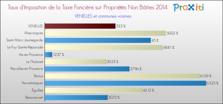 Taux d'imposition de la taxe foncière sur les immeubles et terrains non batis 2014 pour VENELLES et les communes proches Comparaison des taux d'imposition de la taxe foncière sur les immeubles et terrains non batis 2014 pour VENELLES et les communes voisines