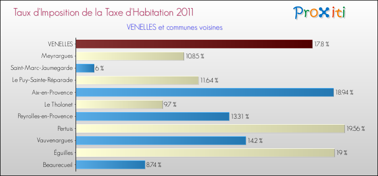 Taux d'imposition de la taxe d'habitation 2011 pour VENELLES et les communes proches Comparaison des taux d'imposition de la taxe d'habitation 2011 pour VENELLES et les communes voisines