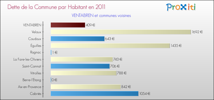 Dette par habitant de la commune en 2011 pour VENTABREN et les communes proches Comparaison de la dette par habitant de la commune en 2011 pour VENTABREN et les communes voisines
