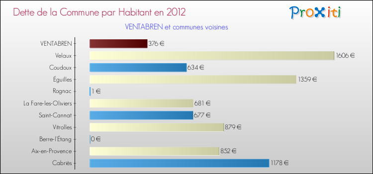 Dette par habitant de la commune en 2012 pour VENTABREN et les communes proches Comparaison de la dette par habitant de la commune en 2012 pour VENTABREN et les communes voisines