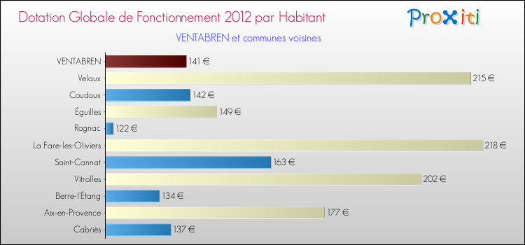 Montant des dotations globales de fonctionnement DGF par Habitant pour VENTABREN et les communes proches Comparaison des des dotations globales de fonctionnement DGF par habitant pour VENTABREN et les communes voisines