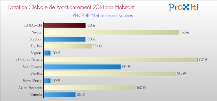 Montant des dotations globales de fonctionnement DGF par Habitant pour VENTABREN et les communes proches en 2014. Comparaison des des dotations globales de fonctionnement DGF par habitant pour VENTABREN et les communes voisines en 2014.