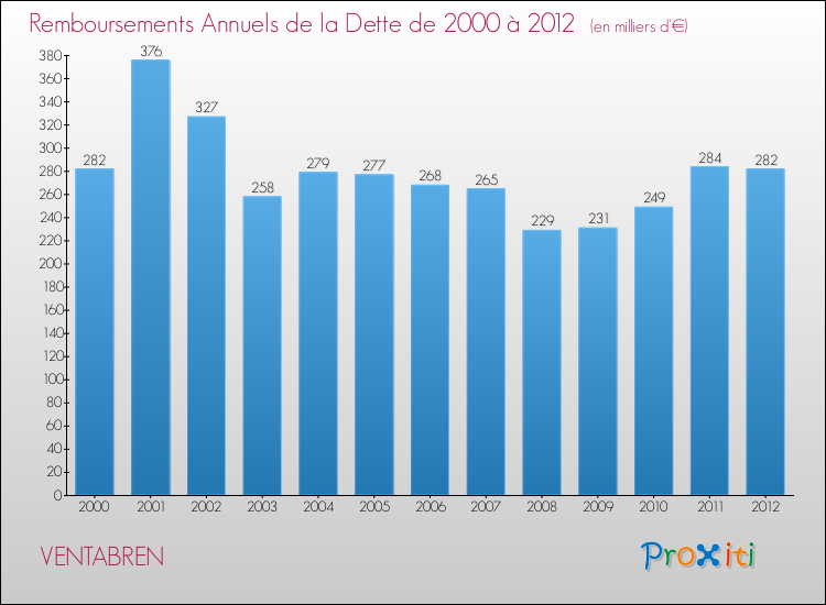Evolution de l'annuité de la dette pour la commune de VENTABREN de 2000 à 2012 Annuités de la dette pour VENTABREN de 2000 à 2012
